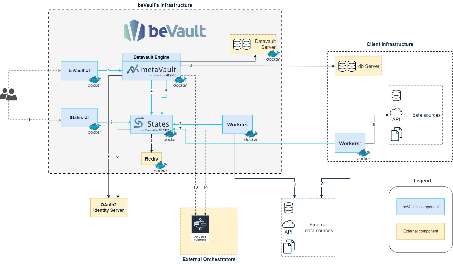 beVaultArchitecture.drawio-20240920-140306.png